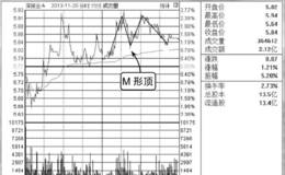 <em>分时图卖出</em>形态分时线M形顶