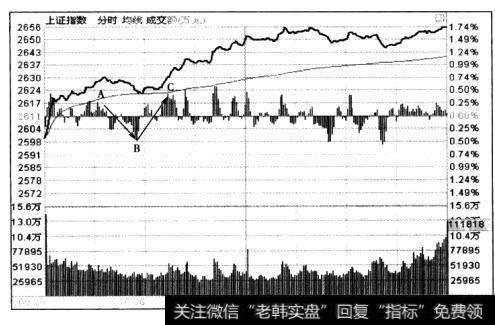 从A点到B点，大盘分时的红柱慢慢变短，转为绿柱，绿柱再慢慢加长