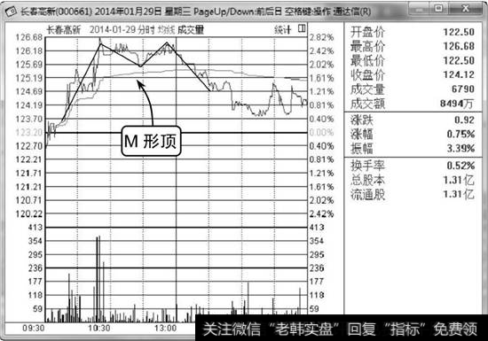 长春高新分时走势图