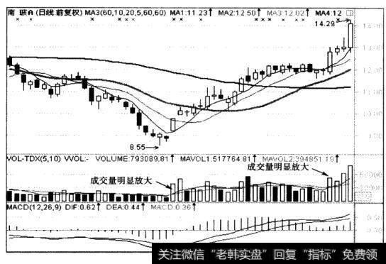 为什么K线图上会经常出现带量反弹的情况？