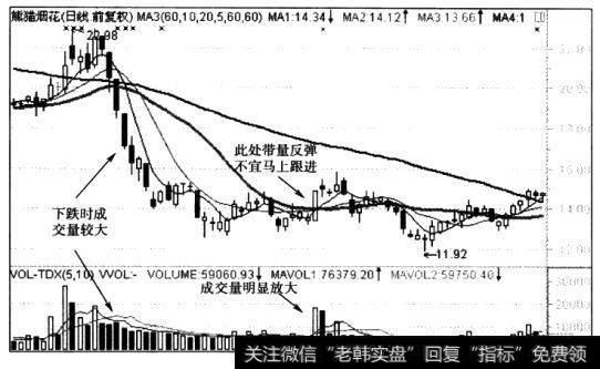 熊猫烟花（600559）在带量反弹前的下跌期间，成交<a href='/liangbi/'>量比</a>较大