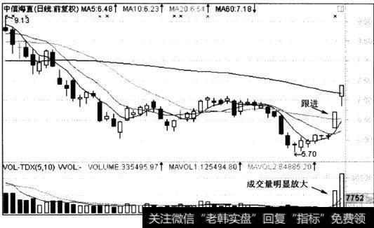 股价跌不动现象表现在K线图上有什么特征？