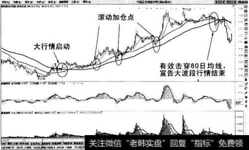 经典均线交易系统136均线交易系统的市场意义示意图