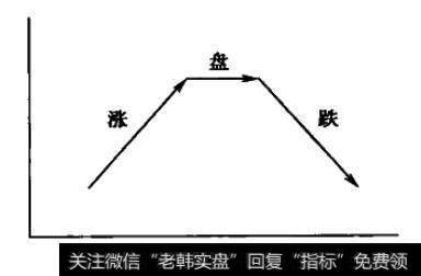 跌代表本级别上的下降趋势