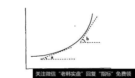 <a href='/caijunyi/290233.html'>股市</a>运行过程中均线的角度怎样看？