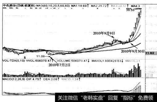 股价的运行速度的改变，会慢慢引起均线角度的改变。