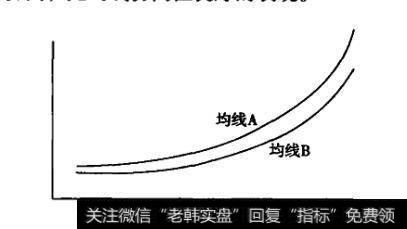 均线的标准协同