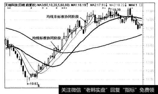 均线的非标准协同，也即均线协同性变差的过程