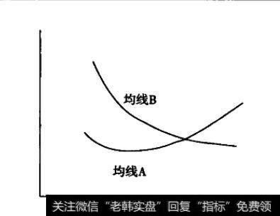 均线的对抗指两条均线运行方向相反，力量相互抵消的过程