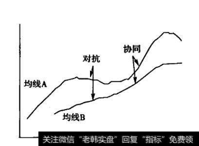 两条均线方向相反地运行一段时间
