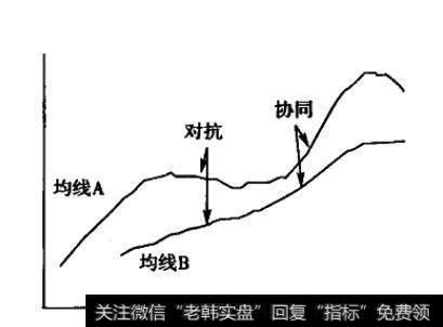 两条均线方向相反地运行一段时间