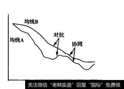 均线的对抗可以产生在各种不同周期的均线之间