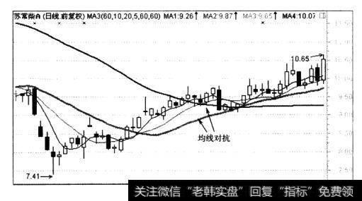 周期较短的均线方向改变