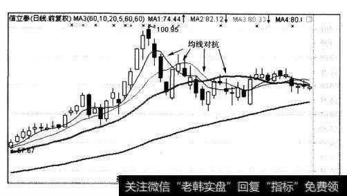 均线的对抗可以产生在各种不同周期的均线之间，在市场中出现得相当普遍