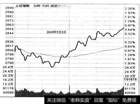 2010年5月5日大盘的分时走势图，从图中，我们可以看到，指数从10点50分以后一路上涨，最后以当日最高点收盘，气势如虹