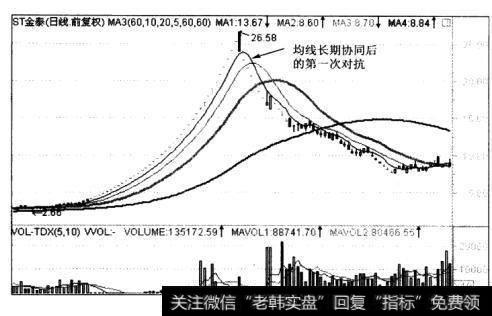 均线标准协同后，上升趋势发生反转，变成了下降趋势