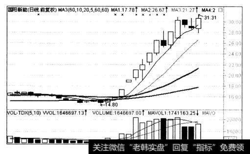 短期均线方向都是向上的，股价强势运行的启动点多数在20日均线上方