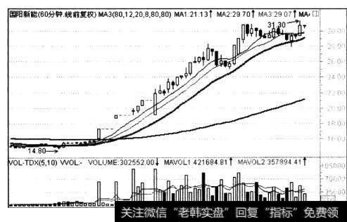 60分钟线图