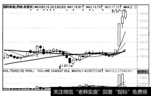 股价与均线的乖离率从较小逐渐增大