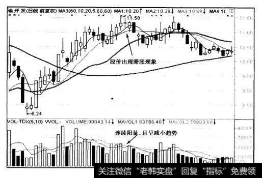 成交量呈减小趋势