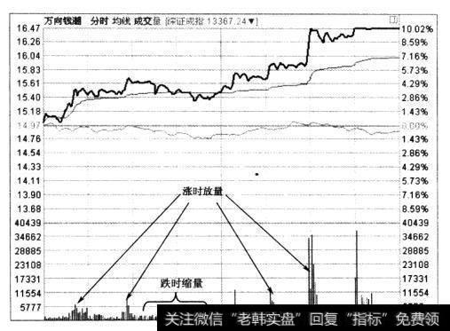 当日的成交量和前几日的成交量的比较，最能从量比这个指标上反映出来。