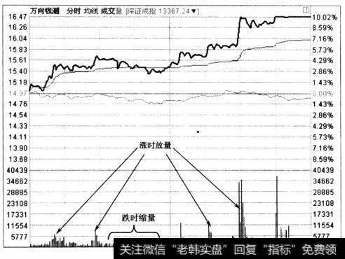 能持续大涨的个股，在成交量方面是很有特点