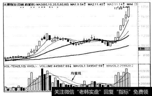 绝大多数<a href='/qiangshigu/'>强势股</a>前期有连续缩量现象，起涨前的一两天，成交量几乎缩至地量