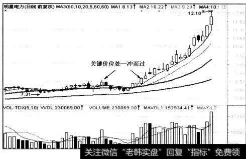 阶段强势股往往气势磅礴,关键价位处放量一冲而过,涨升气势强劲不衰,阳线远远多于阴线