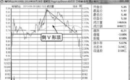 分时图卖出形态分时线倒V形顶