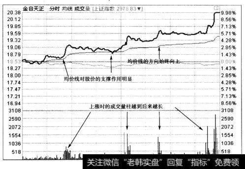 从股价起涨后，分时均价线的方向就始终向上。