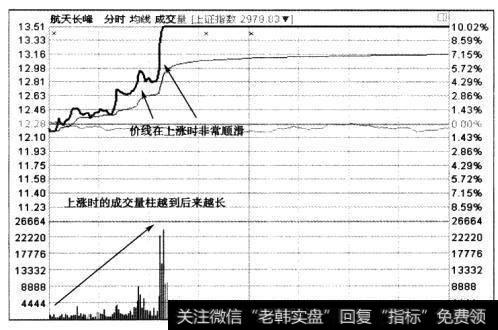 股价上涨的时候，上涨的趋势非常明确，关键价位处放量一次轻松冲过，且超越关键价位较多。