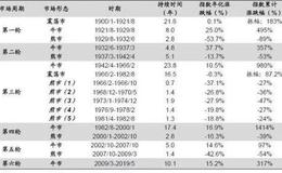 [荀玉根谈股]美股会一直牛下去吗？