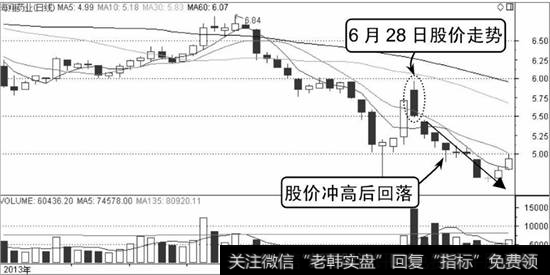 海翔药业K线走势图