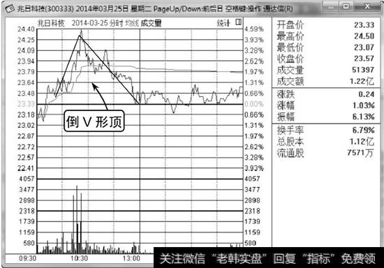 兆日科技分时走势图