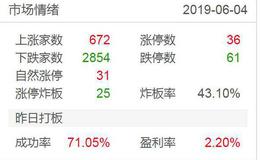 <em>涨停板复盘</em>：抱团股“补跌”，中证500补缺，金融会“诱空”吗？2019.6.4