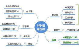 龙虎榜：市场教学“标杆股介绍，以及龙头股的二波”