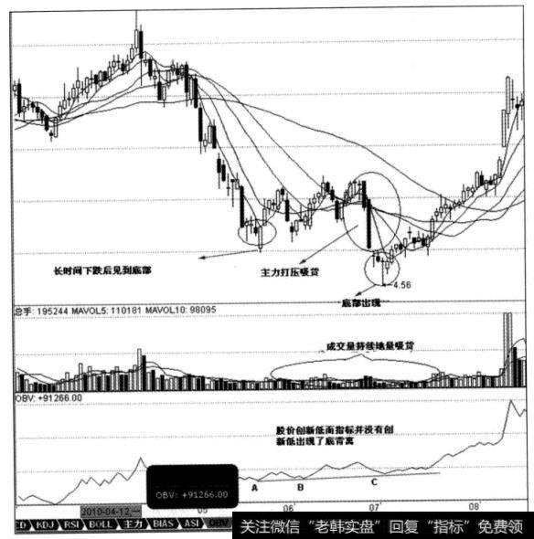 图3-4七喜股份日线图