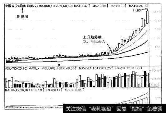 从周线图上选择上升趋势已经确立且走势良<a href='/dingdawei/66463.html'>好的个股</a>