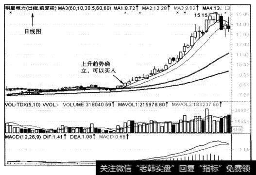 从日线图上选择上升趋势已经确立且走势良好的个股