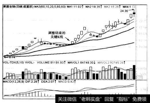 关键K线常常出现在均线交叉点的后面