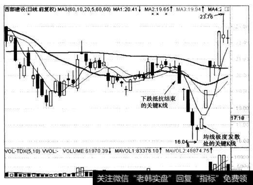 关键K线出现在均线极度发散（乖离率极大）处