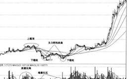 挖坑横盘阻力区洗盘