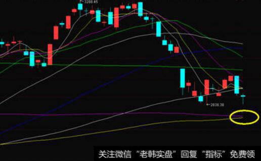 什么是主仆均线法？它的运用原理是什么？