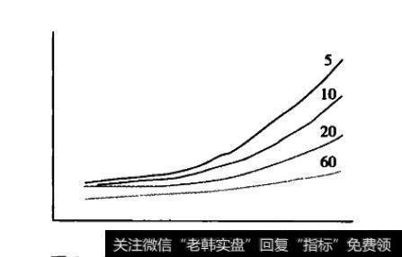 主仆均线法的理想均线系统