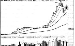 主仆均线法在股市中的应用实例解析