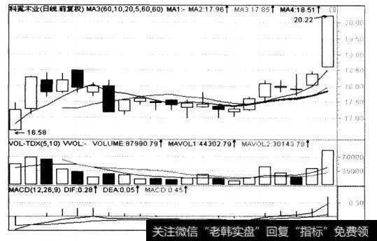 科冕木业（002354），在2010年3月24日，20日均线（主线）开始走平上翘