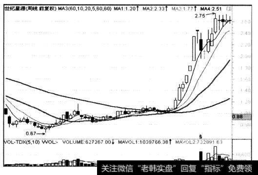 5周均线已出现加速上扬态势，均线向上发散