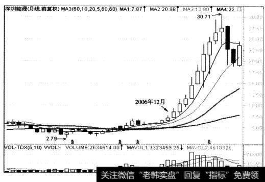 深圳能源（000027）的月K线图