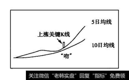 “均线之吻”是一种均线形态