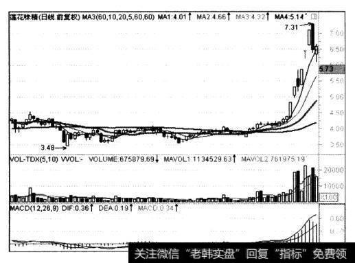 根据表现最优异的个股的均线形态总结出来的